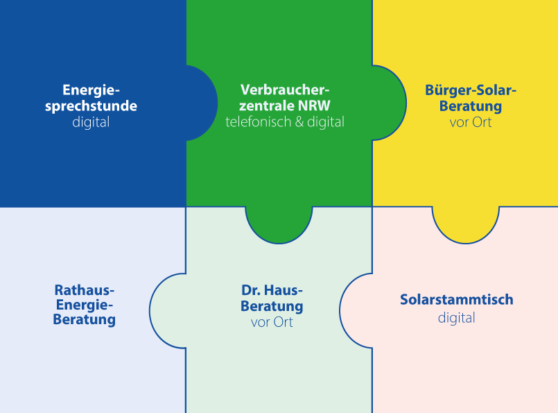 die Energieberatungsangebote der Stadt Rheinberg dartgestellt als Puzzelteile.