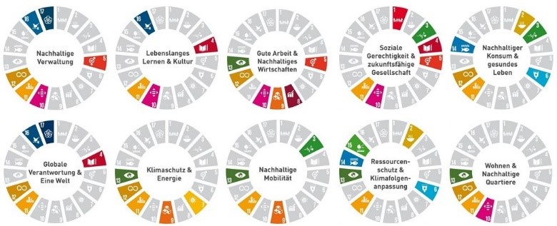 Die zehn möglichen Handlungsfelder im GNK-Prozess [Quelle: LAG 21]